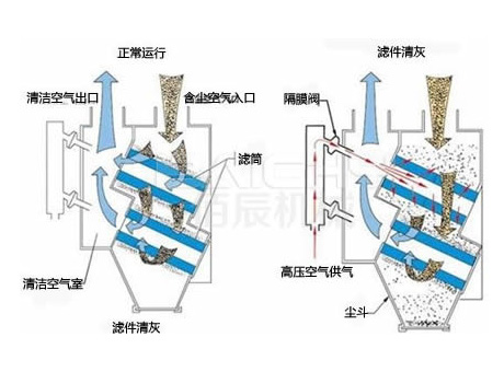 脉冲袋式除尘器