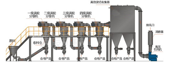 多级分级机