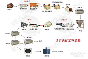  铁矿选矿生产线