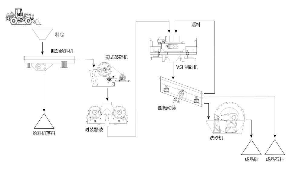 制砂生产线工艺